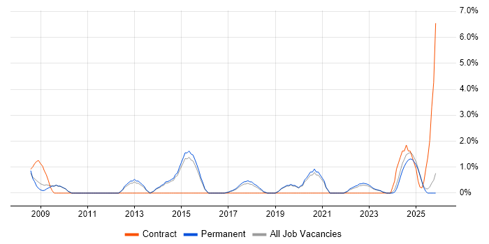 Infrastructure Management job vacancy trend in Stoke-on-Trent