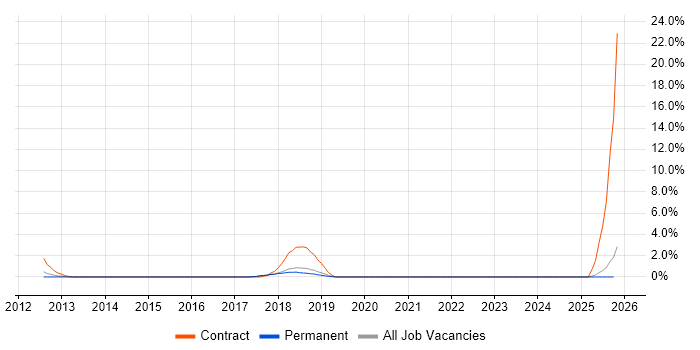 InstallShield job vacancy trend in Stoke-on-Trent