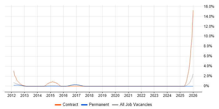 Instructional Design job vacancy trend in Stoke-on-Trent