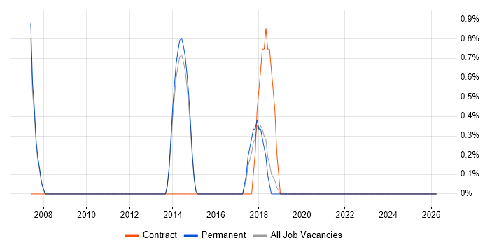 Integration Architect job vacancy trend in Stoke-on-Trent
