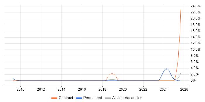 Job vacancy trend for Inventory Management in Stoke-on-Trent