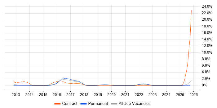 iPad job vacancy trend in Stoke-on-Trent