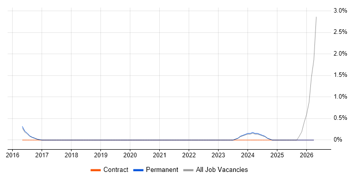 ISO 22301 job vacancy trend in Stoke-on-Trent