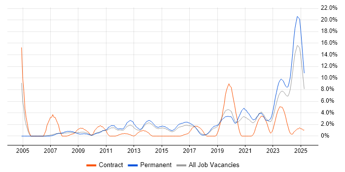 Job vacancy trend for IT Engineer in Stoke-on-Trent Job vacancy trend for IT Engineer in Stoke-on-Trent