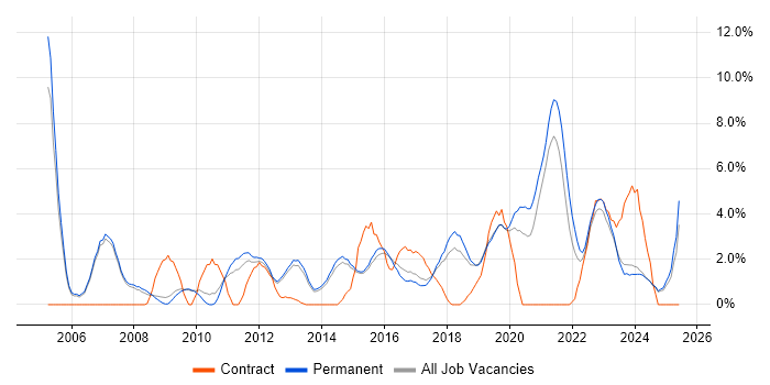 Job vacancy trend for IT Manager in Stoke-on-Trent