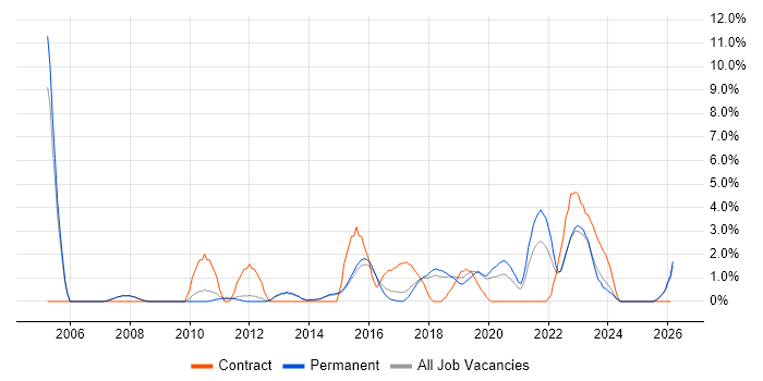 IT Project Manager job vacancy trend in Stoke-on-Trent