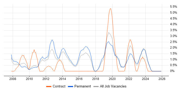 IT Support Engineer job vacancy trend in Stoke-on-Trent