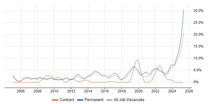 Job vacancy trend for IT Support in Stoke-on-Trent Job vacancy trend for IT Support in Stoke-on-Trent