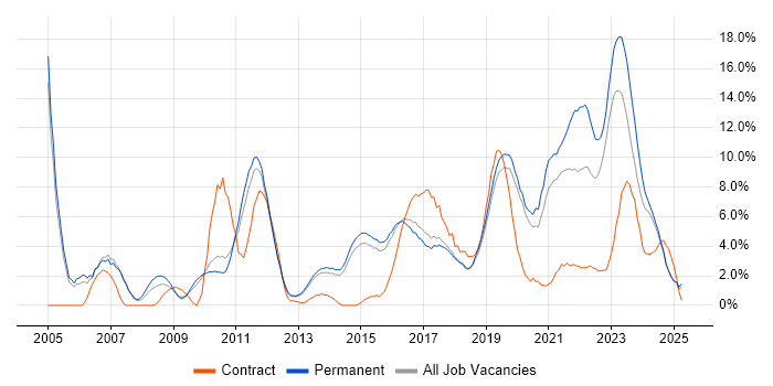 Job vacancy trend for ITIL in Stoke-on-Trent Job vacancy trend for ITIL in Stoke-on-Trent