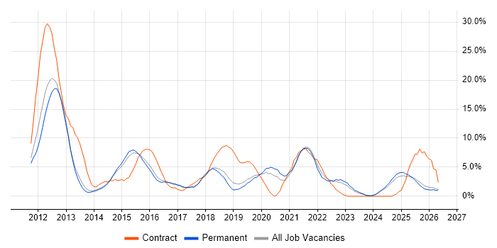 JIRA job vacancy trend in Stoke-on-Trent