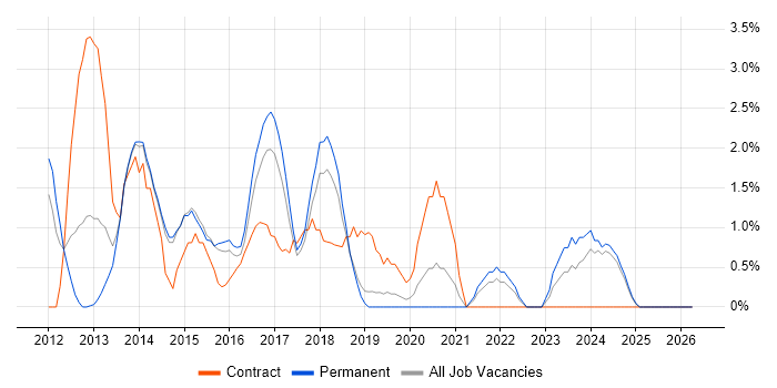 JSON job vacancy trend in Stoke-on-Trent