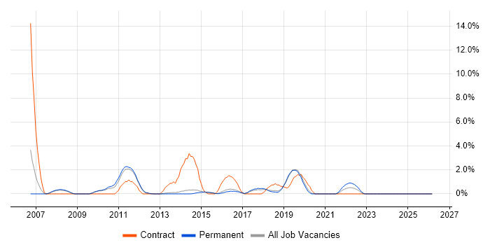 Knowledge Transfer job vacancy trend in Stoke-on-Trent