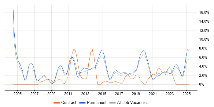Job vacancy trend for LAN in Stoke-on-Trent Job vacancy trend for LAN in Stoke-on-Trent