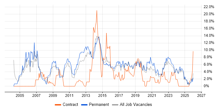 Lead job vacancy trend in Stoke-on-Trent
