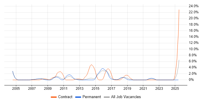 Job vacancy trend for Legacy Systems in Stoke-on-Trent