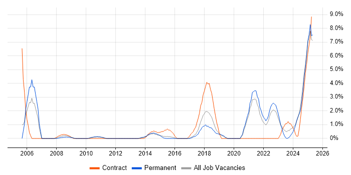 Job vacancy trend for Legal in Stoke-on-Trent