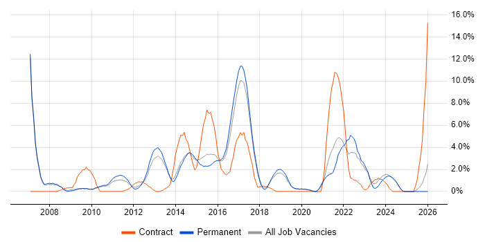 Line Management job vacancy trend in Stoke-on-Trent