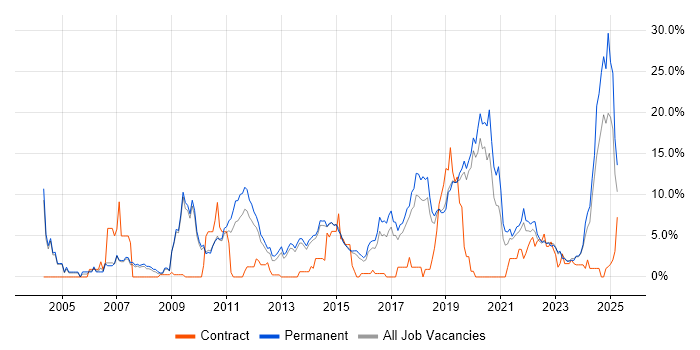 Job vacancy trend for Linux in Stoke-on-Trent