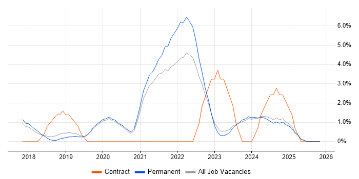 Machine Learning job vacancy trend in Stoke-on-Trent