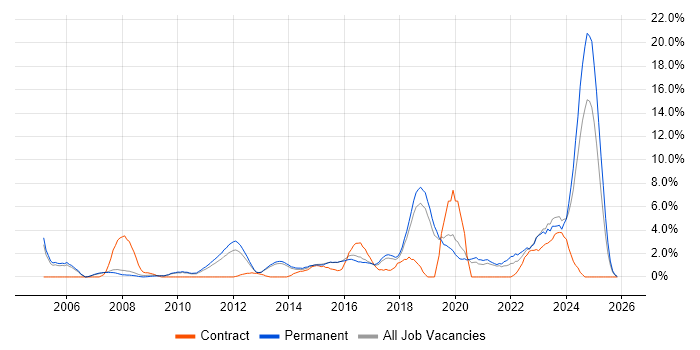 Management Information System job vacancy trend in Stoke-on-Trent