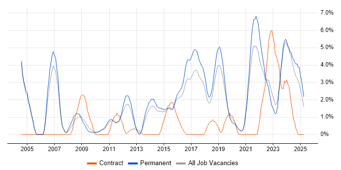 Job vacancy trend for Manufacturing in Stoke-on-Trent Job vacancy trend for Manufacturing in Stoke-on-Trent