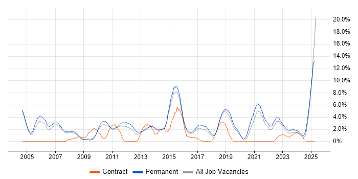 Job vacancy trend for Marketing in Stoke-on-Trent