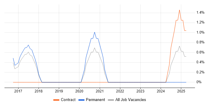 Job vacancy trend for Messaging Engineer in Stoke-on-Trent