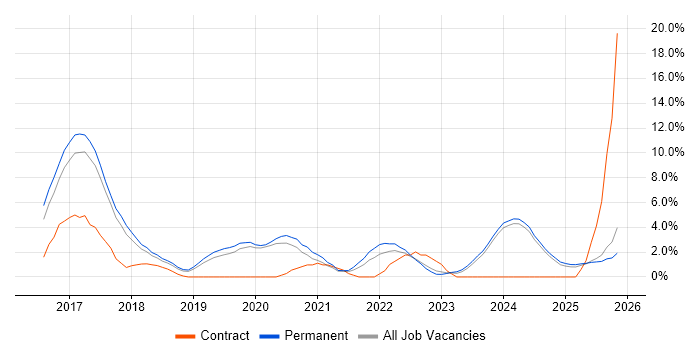 Microservices job vacancy trend in Stoke-on-Trent