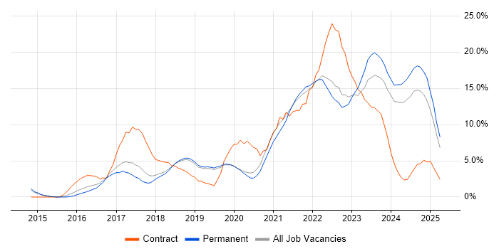Job vacancy trend for Microsoft 365 in Stoke-on-Trent