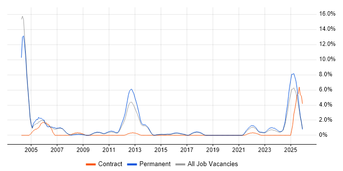 Microsoft Certified Professional job vacancy trend in Stoke-on-Trent