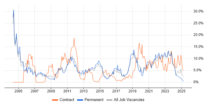 Job vacancy trend for Microsoft Exchange in Stoke-on-Trent