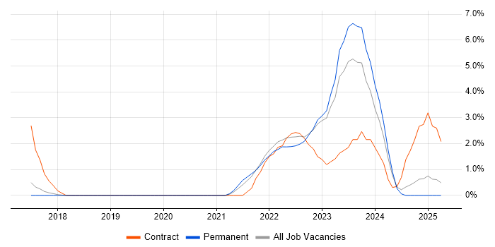 Job vacancy trend for Microsoft Intune in Stoke-on-Trent