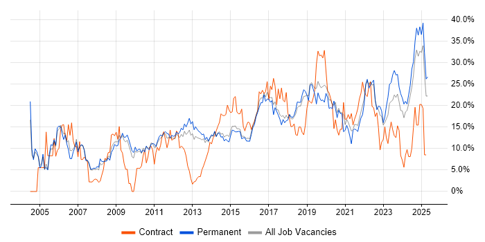 Job vacancy trend for Microsoft in Stoke-on-Trent