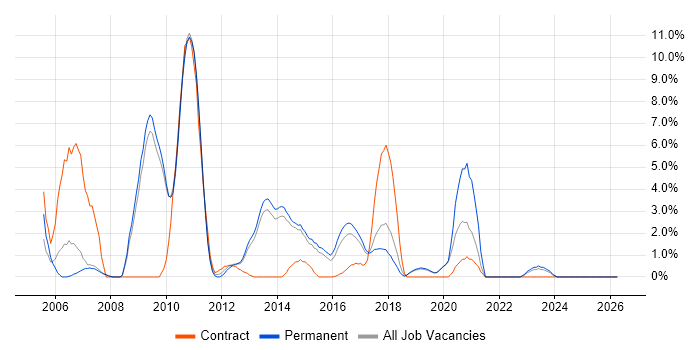 Middleware job vacancy trend in Stoke-on-Trent
