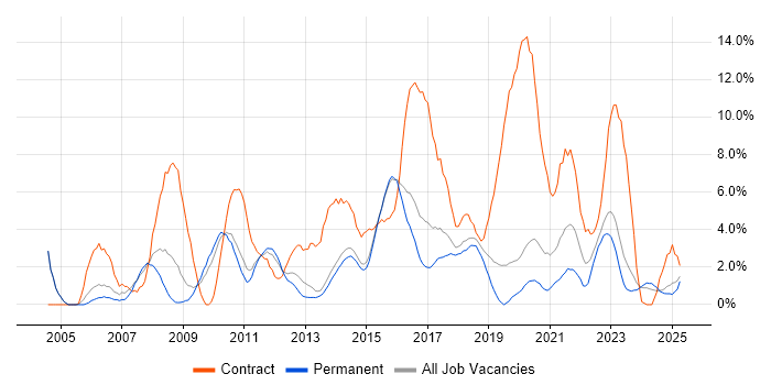 Job vacancy trend for Migration in Stoke-on-Trent