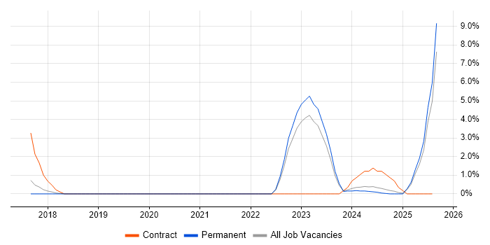 Job vacancy trend for Military in Stoke-on-Trent Job vacancy trend for Military in Stoke-on-Trent