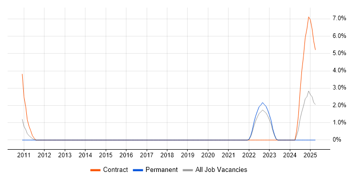 Job vacancy trend for Mimecast in Stoke-on-Trent