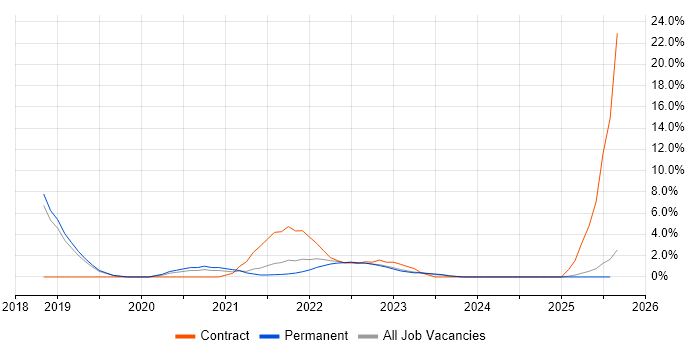 Job vacancy trend for Mobile Device Management in Stoke-on-Trent