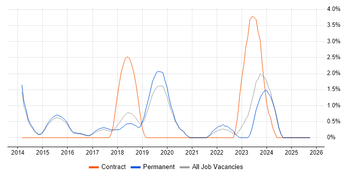 MongoDB job vacancy trend in Stoke-on-Trent