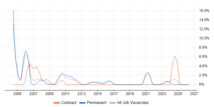 MS Access job vacancy trend in Stoke-on-Trent