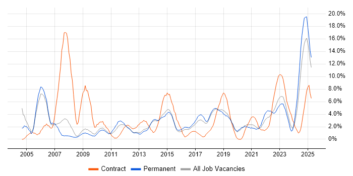 Job vacancy trend for Microsoft Excel in Stoke-on-Trent