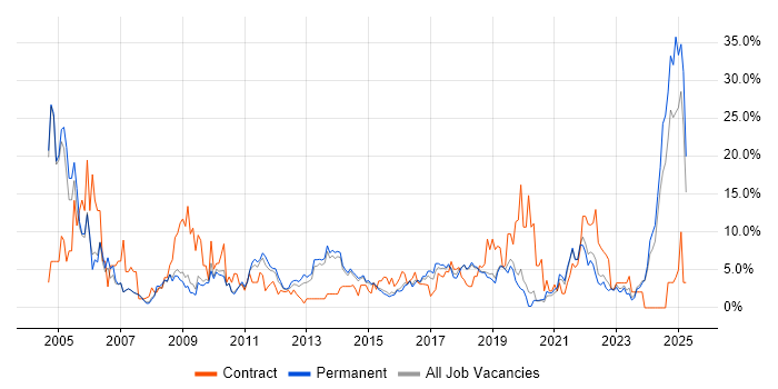Job vacancy trend for Microsoft Office in Stoke-on-Trent
