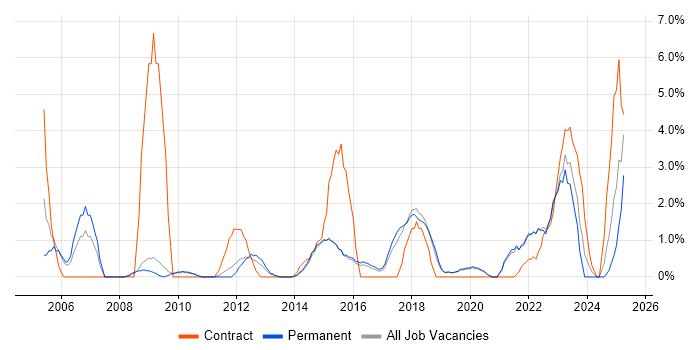 Job vacancy trend for Microsoft PowerPoint in Stoke-on-Trent