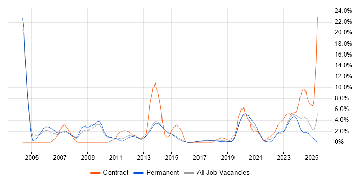 Job vacancy trend for Network Engineer in Stoke-on-Trent