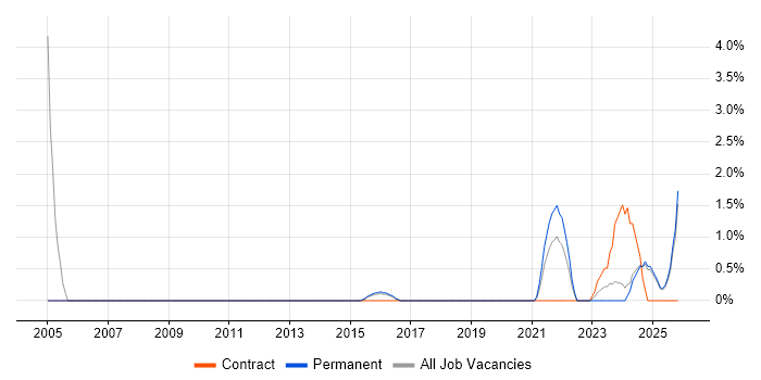 Network Infrastructure Engineer job vacancy trend in Stoke-on-Trent