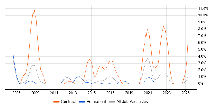 Job vacancy trend for NHS in Stoke-on-Trent Job vacancy trend for NHS in Stoke-on-Trent