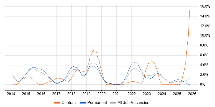 Node.js job vacancy trend in Stoke-on-Trent