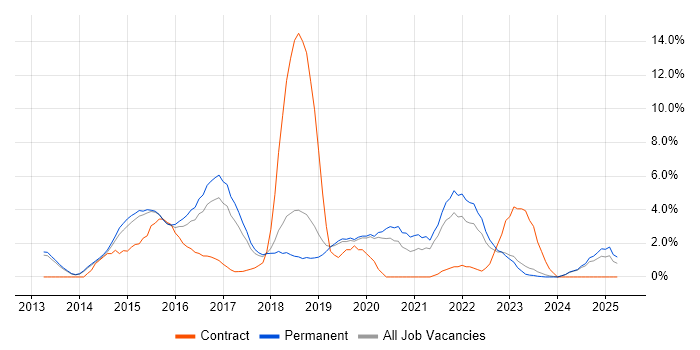 Job vacancy trend for NoSQL in Stoke-on-Trent Job vacancy trend for NoSQL in Stoke-on-Trent
