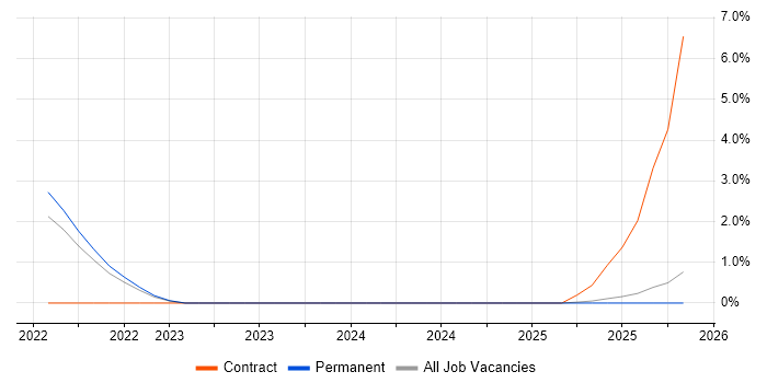 Observability job vacancy trend in Stoke-on-Trent