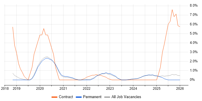 Onboarding job vacancy trend in Stoke-on-Trent